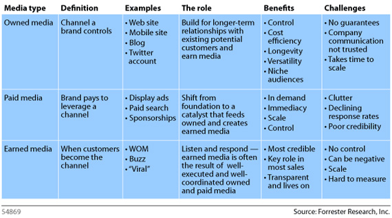 Social Media Owned, Paid, Earned