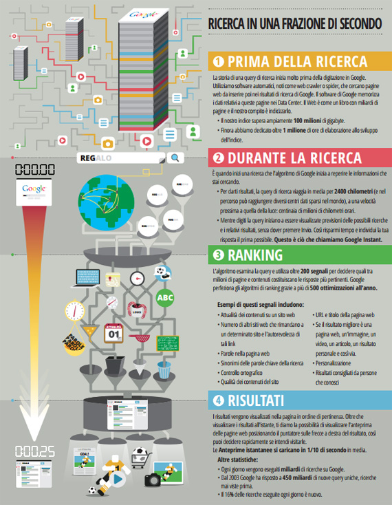 Google ricerca in una frazione di secondo