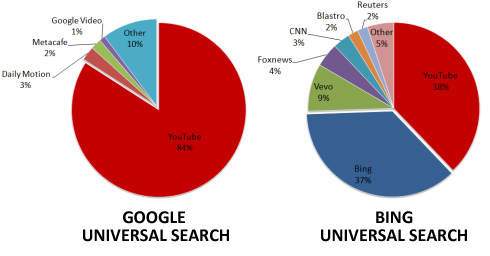 Piattaforme Video nella Universal Search di Google e Bing